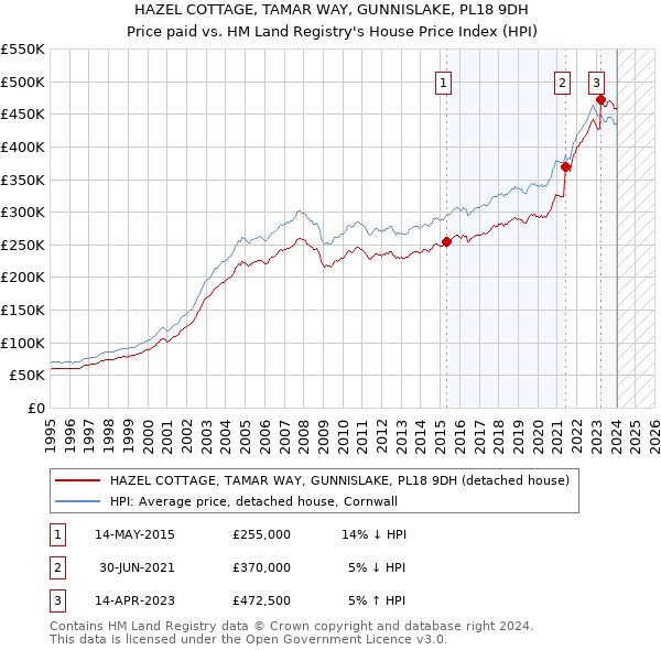 HAZEL COTTAGE, TAMAR WAY, GUNNISLAKE, PL18 9DH: Price paid vs HM Land Registry's House Price Index