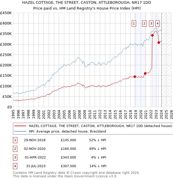 HAZEL COTTAGE, THE STREET, CASTON, ATTLEBOROUGH, NR17 1DD: Price paid vs HM Land Registry's House Price Index
