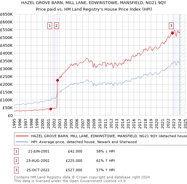 HAZEL GROVE BARN, MILL LANE, EDWINSTOWE, MANSFIELD, NG21 9QY: Price paid vs HM Land Registry's House Price Index