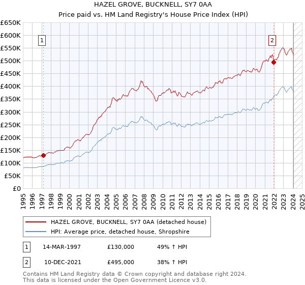 HAZEL GROVE, BUCKNELL, SY7 0AA: Price paid vs HM Land Registry's House Price Index