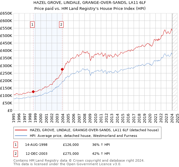 HAZEL GROVE, LINDALE, GRANGE-OVER-SANDS, LA11 6LF: Price paid vs HM Land Registry's House Price Index