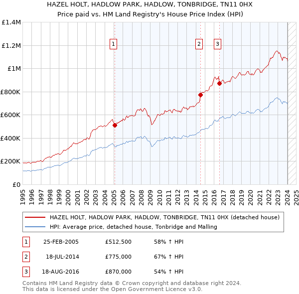 HAZEL HOLT, HADLOW PARK, HADLOW, TONBRIDGE, TN11 0HX: Price paid vs HM Land Registry's House Price Index