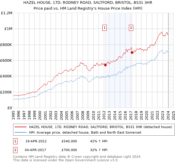 HAZEL HOUSE, 17D, RODNEY ROAD, SALTFORD, BRISTOL, BS31 3HR: Price paid vs HM Land Registry's House Price Index
