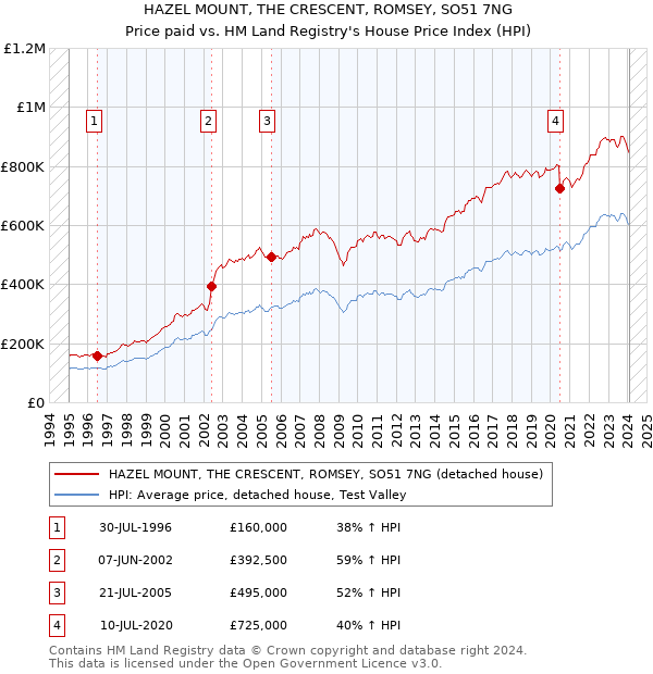 HAZEL MOUNT, THE CRESCENT, ROMSEY, SO51 7NG: Price paid vs HM Land Registry's House Price Index