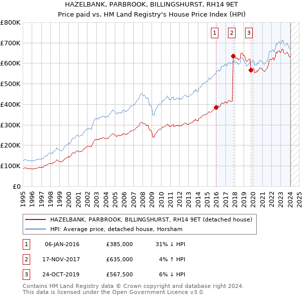 HAZELBANK, PARBROOK, BILLINGSHURST, RH14 9ET: Price paid vs HM Land Registry's House Price Index