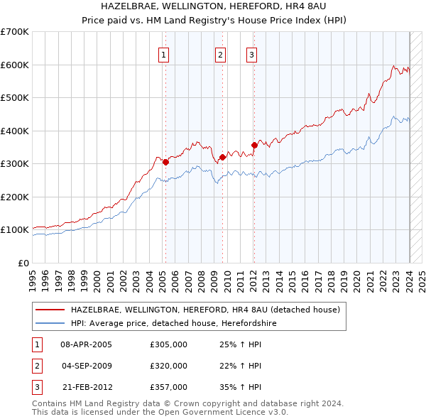 HAZELBRAE, WELLINGTON, HEREFORD, HR4 8AU: Price paid vs HM Land Registry's House Price Index