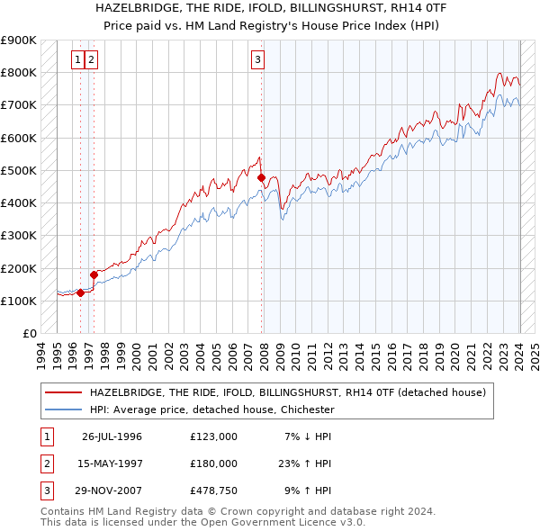 HAZELBRIDGE, THE RIDE, IFOLD, BILLINGSHURST, RH14 0TF: Price paid vs HM Land Registry's House Price Index