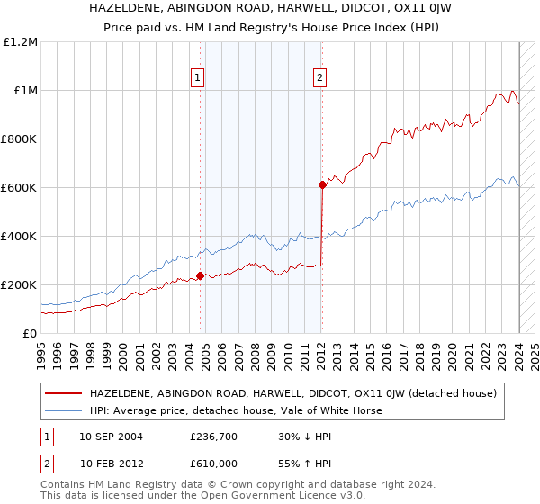 HAZELDENE, ABINGDON ROAD, HARWELL, DIDCOT, OX11 0JW: Price paid vs HM Land Registry's House Price Index