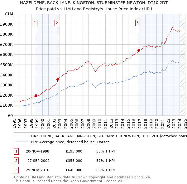 HAZELDENE, BACK LANE, KINGSTON, STURMINSTER NEWTON, DT10 2DT: Price paid vs HM Land Registry's House Price Index