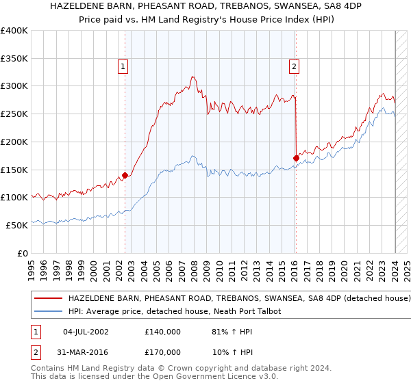 HAZELDENE BARN, PHEASANT ROAD, TREBANOS, SWANSEA, SA8 4DP: Price paid vs HM Land Registry's House Price Index