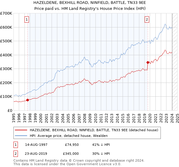 HAZELDENE, BEXHILL ROAD, NINFIELD, BATTLE, TN33 9EE: Price paid vs HM Land Registry's House Price Index