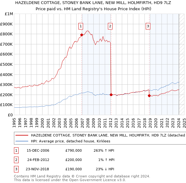 HAZELDENE COTTAGE, STONEY BANK LANE, NEW MILL, HOLMFIRTH, HD9 7LZ: Price paid vs HM Land Registry's House Price Index