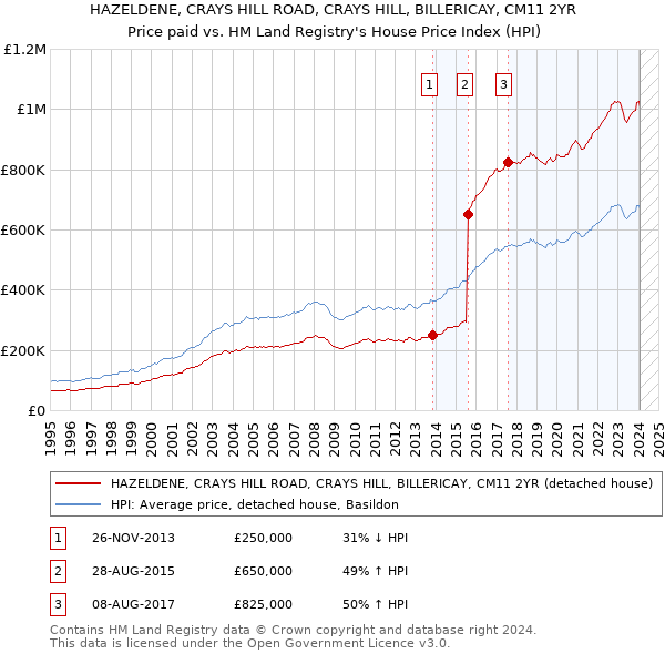 HAZELDENE, CRAYS HILL ROAD, CRAYS HILL, BILLERICAY, CM11 2YR: Price paid vs HM Land Registry's House Price Index