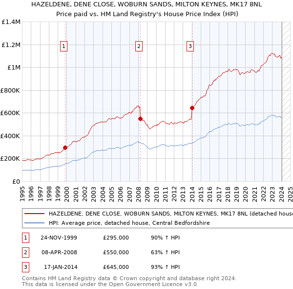 HAZELDENE, DENE CLOSE, WOBURN SANDS, MILTON KEYNES, MK17 8NL: Price paid vs HM Land Registry's House Price Index