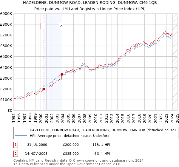 HAZELDENE, DUNMOW ROAD, LEADEN RODING, DUNMOW, CM6 1QB: Price paid vs HM Land Registry's House Price Index
