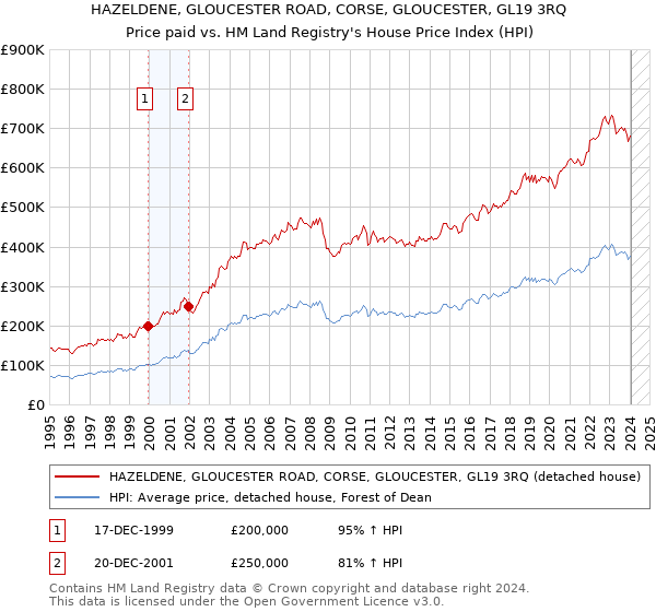 HAZELDENE, GLOUCESTER ROAD, CORSE, GLOUCESTER, GL19 3RQ: Price paid vs HM Land Registry's House Price Index