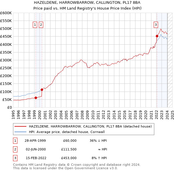 HAZELDENE, HARROWBARROW, CALLINGTON, PL17 8BA: Price paid vs HM Land Registry's House Price Index