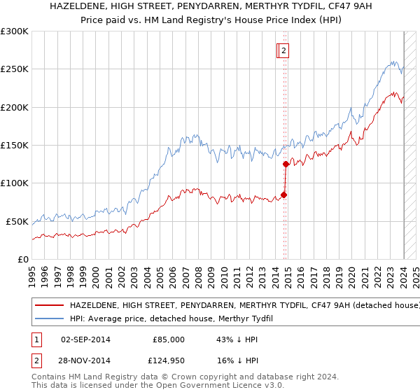 HAZELDENE, HIGH STREET, PENYDARREN, MERTHYR TYDFIL, CF47 9AH: Price paid vs HM Land Registry's House Price Index