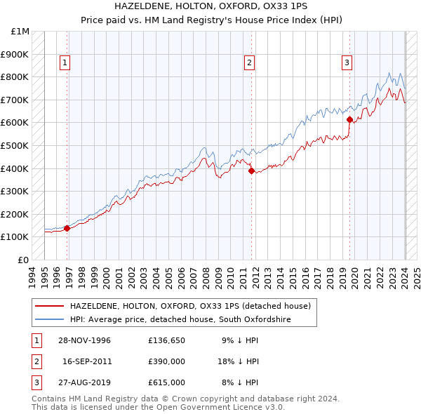 HAZELDENE, HOLTON, OXFORD, OX33 1PS: Price paid vs HM Land Registry's House Price Index