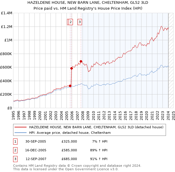 HAZELDENE HOUSE, NEW BARN LANE, CHELTENHAM, GL52 3LD: Price paid vs HM Land Registry's House Price Index