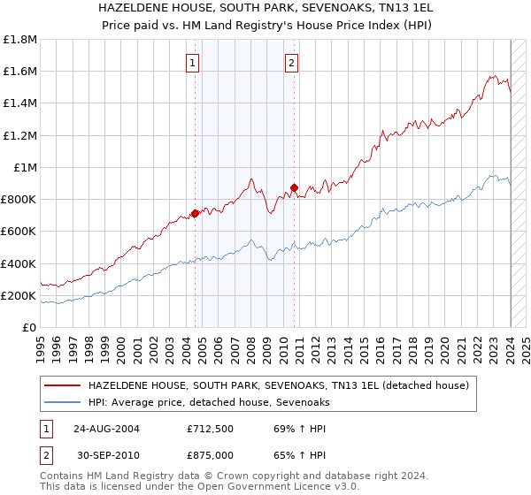 HAZELDENE HOUSE, SOUTH PARK, SEVENOAKS, TN13 1EL: Price paid vs HM Land Registry's House Price Index