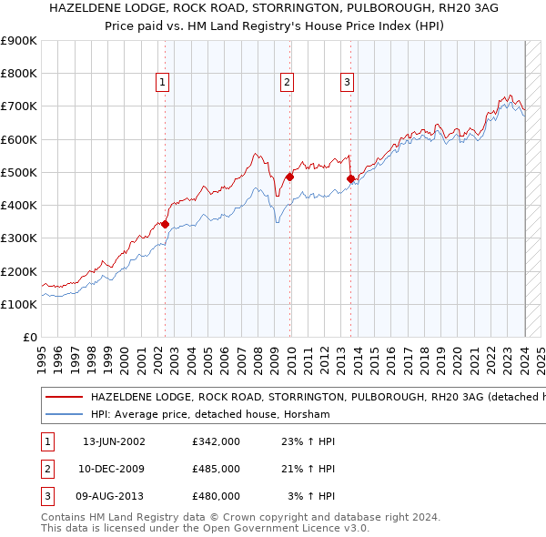 HAZELDENE LODGE, ROCK ROAD, STORRINGTON, PULBOROUGH, RH20 3AG: Price paid vs HM Land Registry's House Price Index