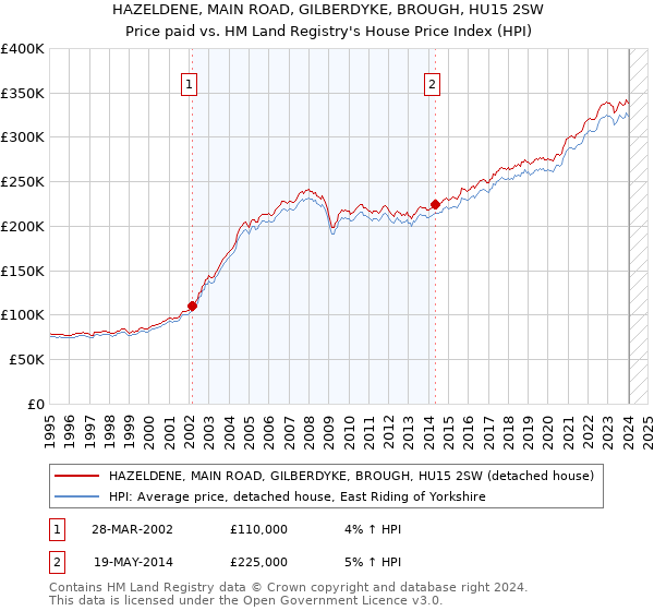 HAZELDENE, MAIN ROAD, GILBERDYKE, BROUGH, HU15 2SW: Price paid vs HM Land Registry's House Price Index