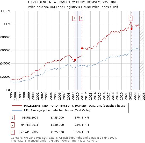 HAZELDENE, NEW ROAD, TIMSBURY, ROMSEY, SO51 0NL: Price paid vs HM Land Registry's House Price Index