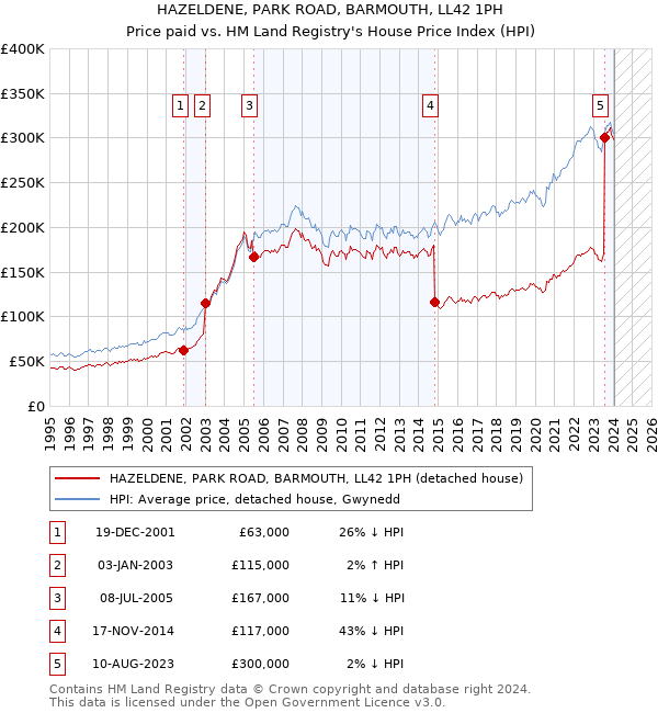 HAZELDENE, PARK ROAD, BARMOUTH, LL42 1PH: Price paid vs HM Land Registry's House Price Index
