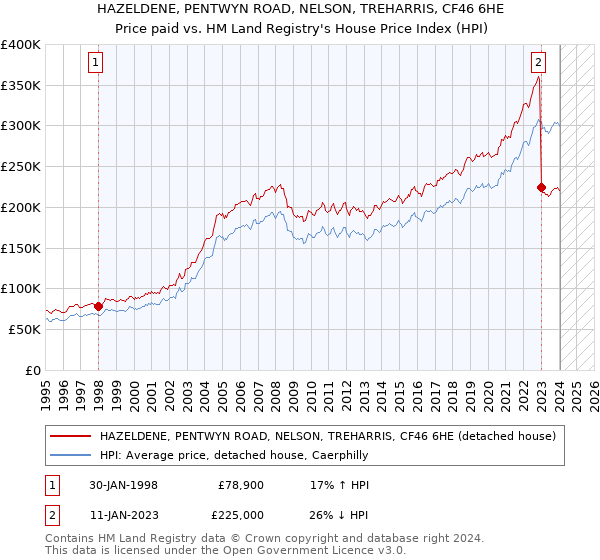HAZELDENE, PENTWYN ROAD, NELSON, TREHARRIS, CF46 6HE: Price paid vs HM Land Registry's House Price Index