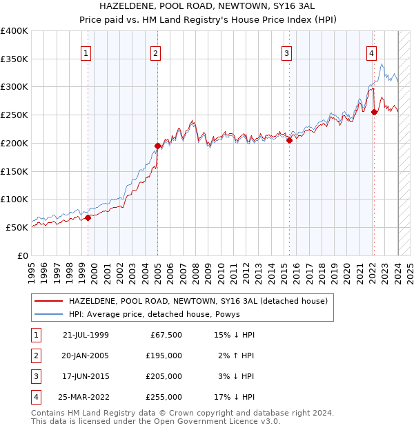 HAZELDENE, POOL ROAD, NEWTOWN, SY16 3AL: Price paid vs HM Land Registry's House Price Index
