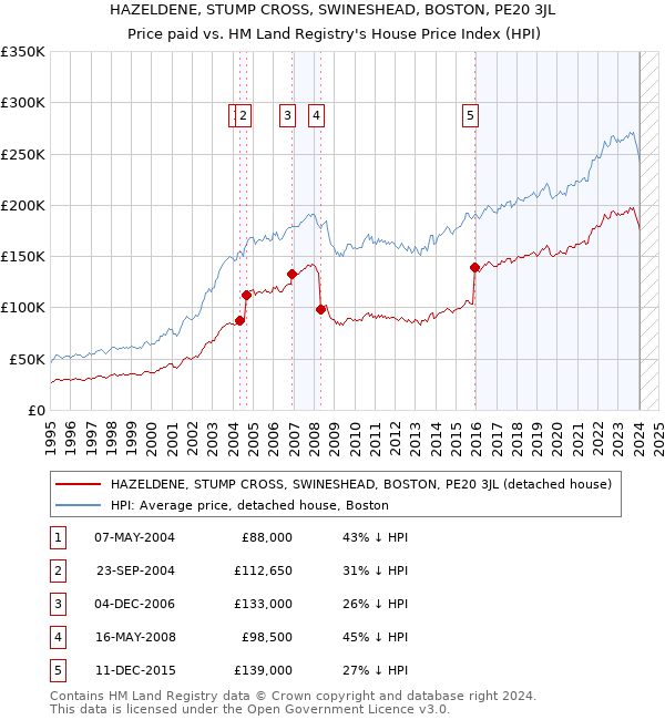 HAZELDENE, STUMP CROSS, SWINESHEAD, BOSTON, PE20 3JL: Price paid vs HM Land Registry's House Price Index