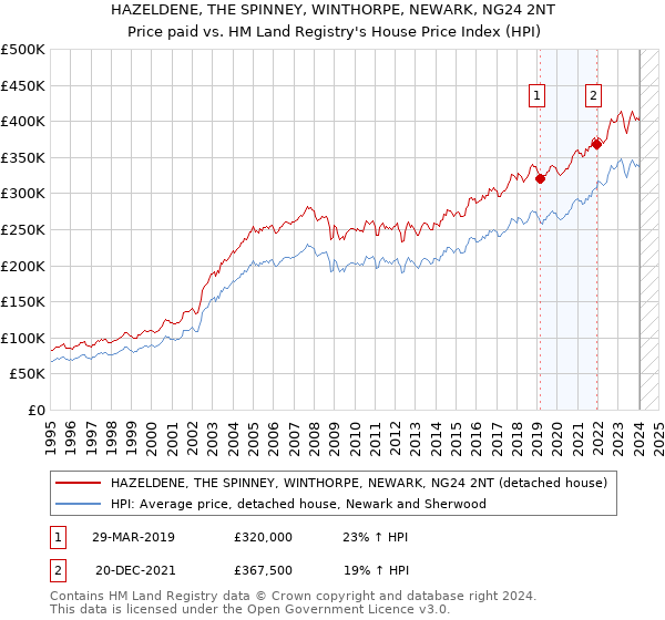 HAZELDENE, THE SPINNEY, WINTHORPE, NEWARK, NG24 2NT: Price paid vs HM Land Registry's House Price Index