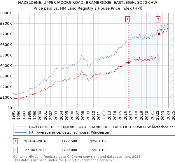 HAZELDENE, UPPER MOORS ROAD, BRAMBRIDGE, EASTLEIGH, SO50 6HW: Price paid vs HM Land Registry's House Price Index