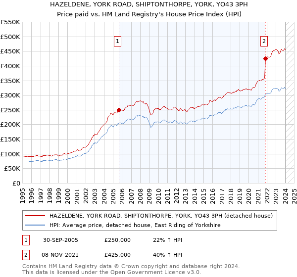 HAZELDENE, YORK ROAD, SHIPTONTHORPE, YORK, YO43 3PH: Price paid vs HM Land Registry's House Price Index