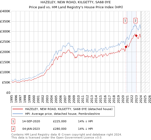 HAZELEY, NEW ROAD, KILGETTY, SA68 0YE: Price paid vs HM Land Registry's House Price Index