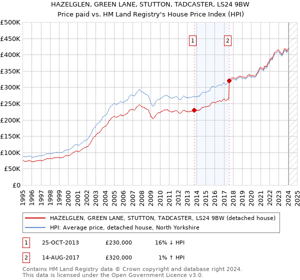 HAZELGLEN, GREEN LANE, STUTTON, TADCASTER, LS24 9BW: Price paid vs HM Land Registry's House Price Index