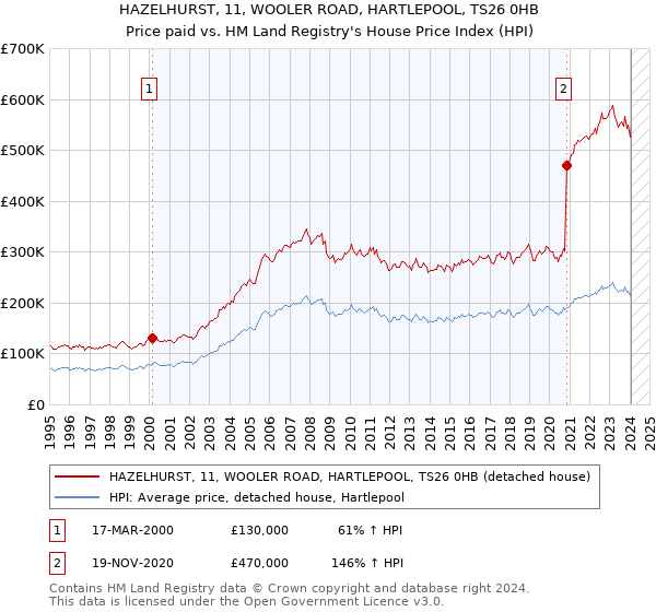 HAZELHURST, 11, WOOLER ROAD, HARTLEPOOL, TS26 0HB: Price paid vs HM Land Registry's House Price Index