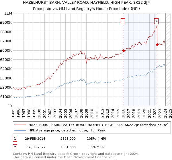 HAZELHURST BARN, VALLEY ROAD, HAYFIELD, HIGH PEAK, SK22 2JP: Price paid vs HM Land Registry's House Price Index