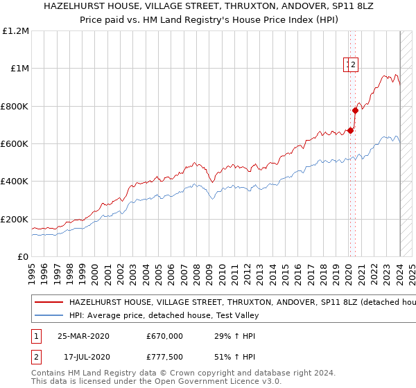 HAZELHURST HOUSE, VILLAGE STREET, THRUXTON, ANDOVER, SP11 8LZ: Price paid vs HM Land Registry's House Price Index
