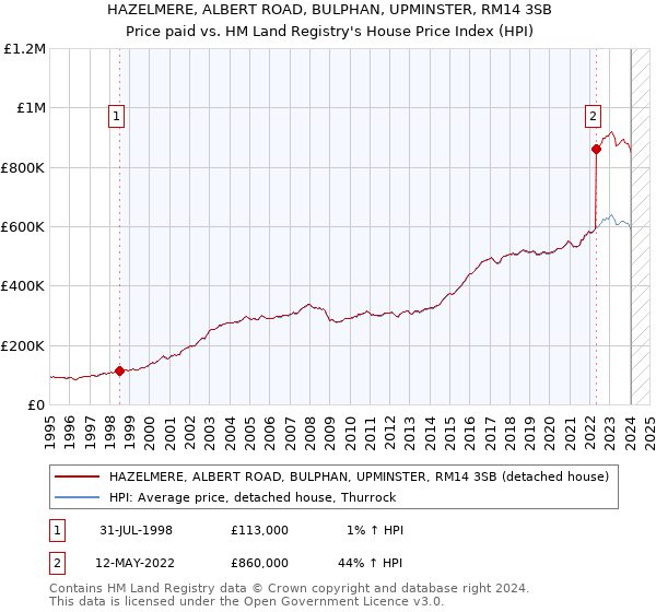 HAZELMERE, ALBERT ROAD, BULPHAN, UPMINSTER, RM14 3SB: Price paid vs HM Land Registry's House Price Index