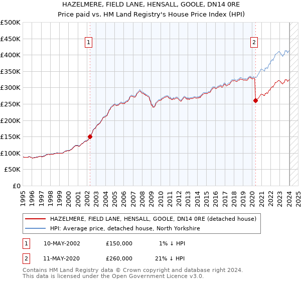 HAZELMERE, FIELD LANE, HENSALL, GOOLE, DN14 0RE: Price paid vs HM Land Registry's House Price Index