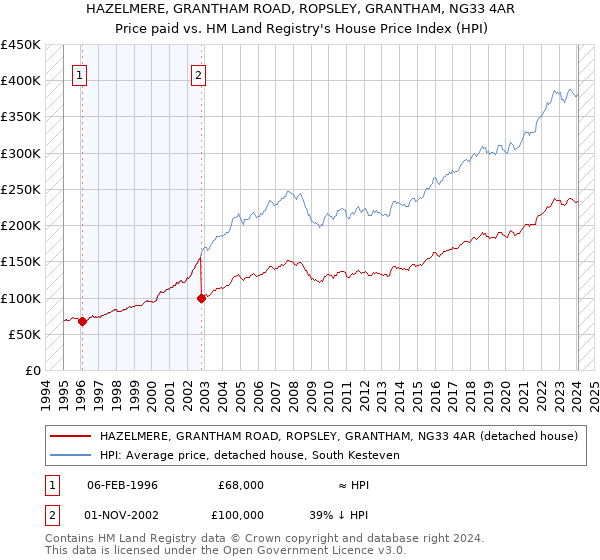 HAZELMERE, GRANTHAM ROAD, ROPSLEY, GRANTHAM, NG33 4AR: Price paid vs HM Land Registry's House Price Index