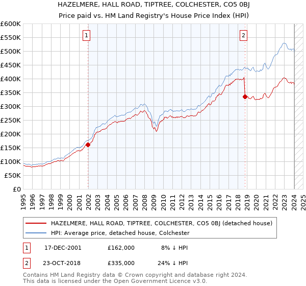 HAZELMERE, HALL ROAD, TIPTREE, COLCHESTER, CO5 0BJ: Price paid vs HM Land Registry's House Price Index
