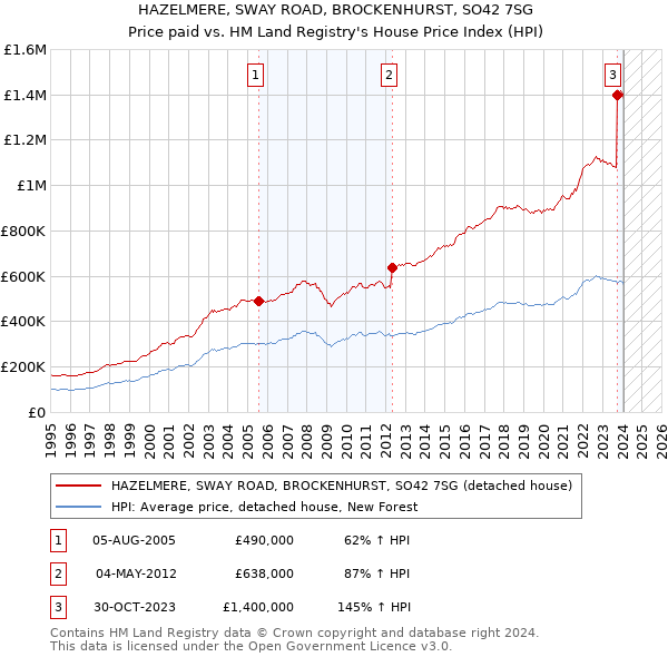 HAZELMERE, SWAY ROAD, BROCKENHURST, SO42 7SG: Price paid vs HM Land Registry's House Price Index