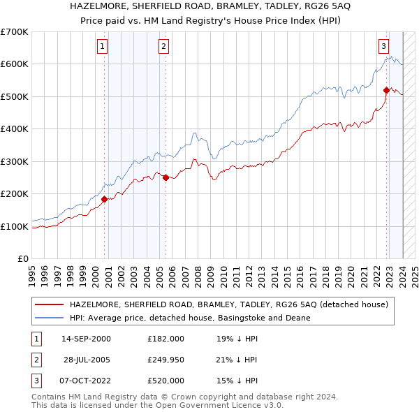 HAZELMORE, SHERFIELD ROAD, BRAMLEY, TADLEY, RG26 5AQ: Price paid vs HM Land Registry's House Price Index
