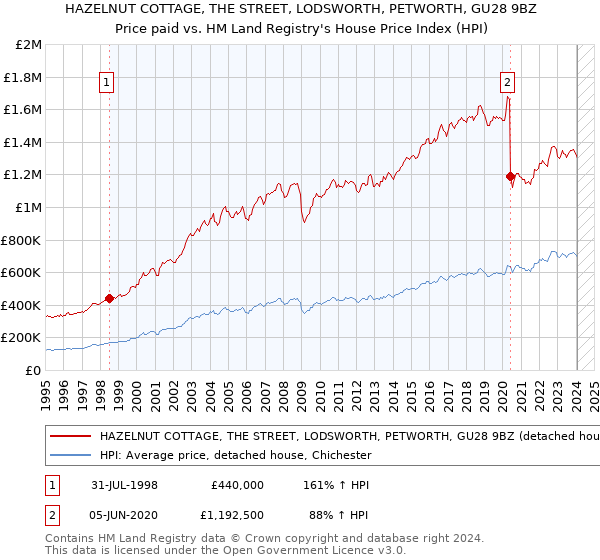 HAZELNUT COTTAGE, THE STREET, LODSWORTH, PETWORTH, GU28 9BZ: Price paid vs HM Land Registry's House Price Index