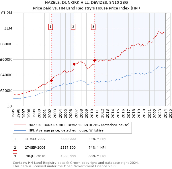 HAZELS, DUNKIRK HILL, DEVIZES, SN10 2BG: Price paid vs HM Land Registry's House Price Index