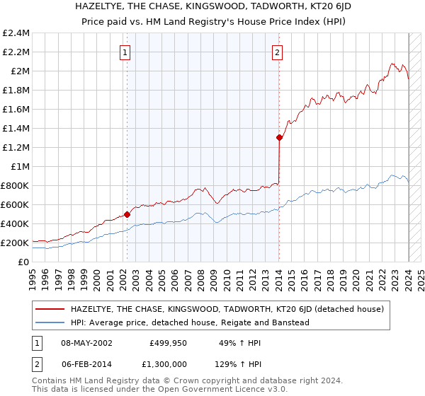 HAZELTYE, THE CHASE, KINGSWOOD, TADWORTH, KT20 6JD: Price paid vs HM Land Registry's House Price Index