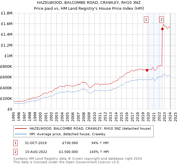 HAZELWOOD, BALCOMBE ROAD, CRAWLEY, RH10 3NZ: Price paid vs HM Land Registry's House Price Index